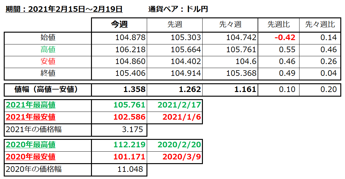 ドル円の1週間の値動き（2021/2/15-2/19）の画像