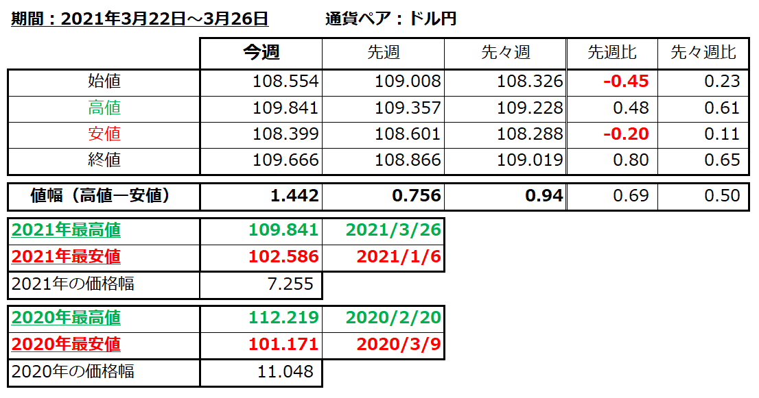 ドル円の1週間の値動き（2021/3/22-3/26）の画像