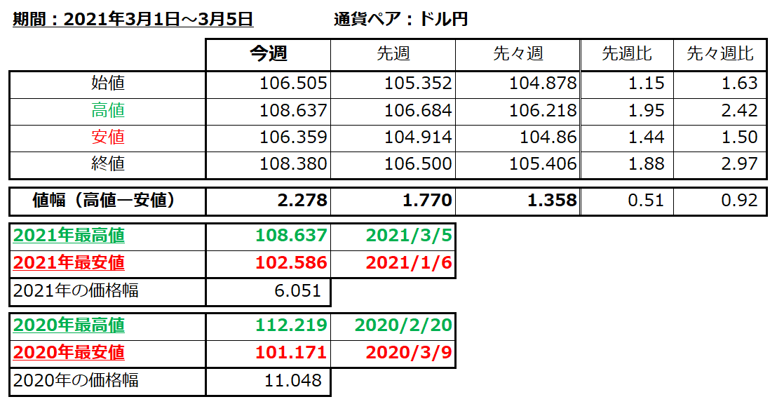 ドル円の1週間の値動き（2021/3/1-3/5）の画像
