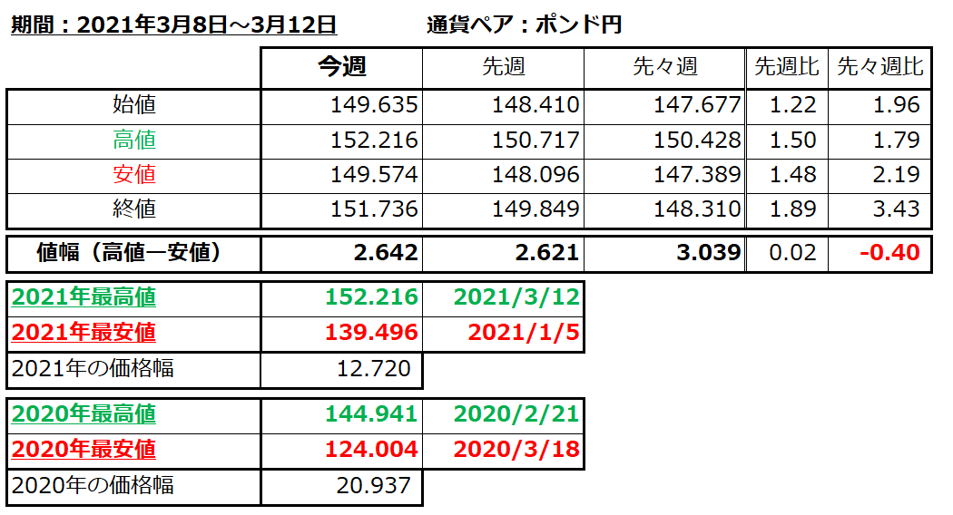 ポンド円の1週間の値動き（2021/3/8-3/12）の画像