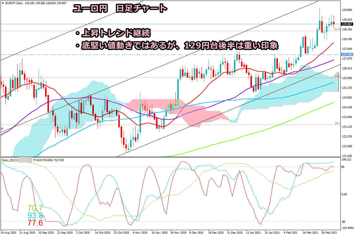 2021年3月6日時点のユーロ円の日足チャート画像