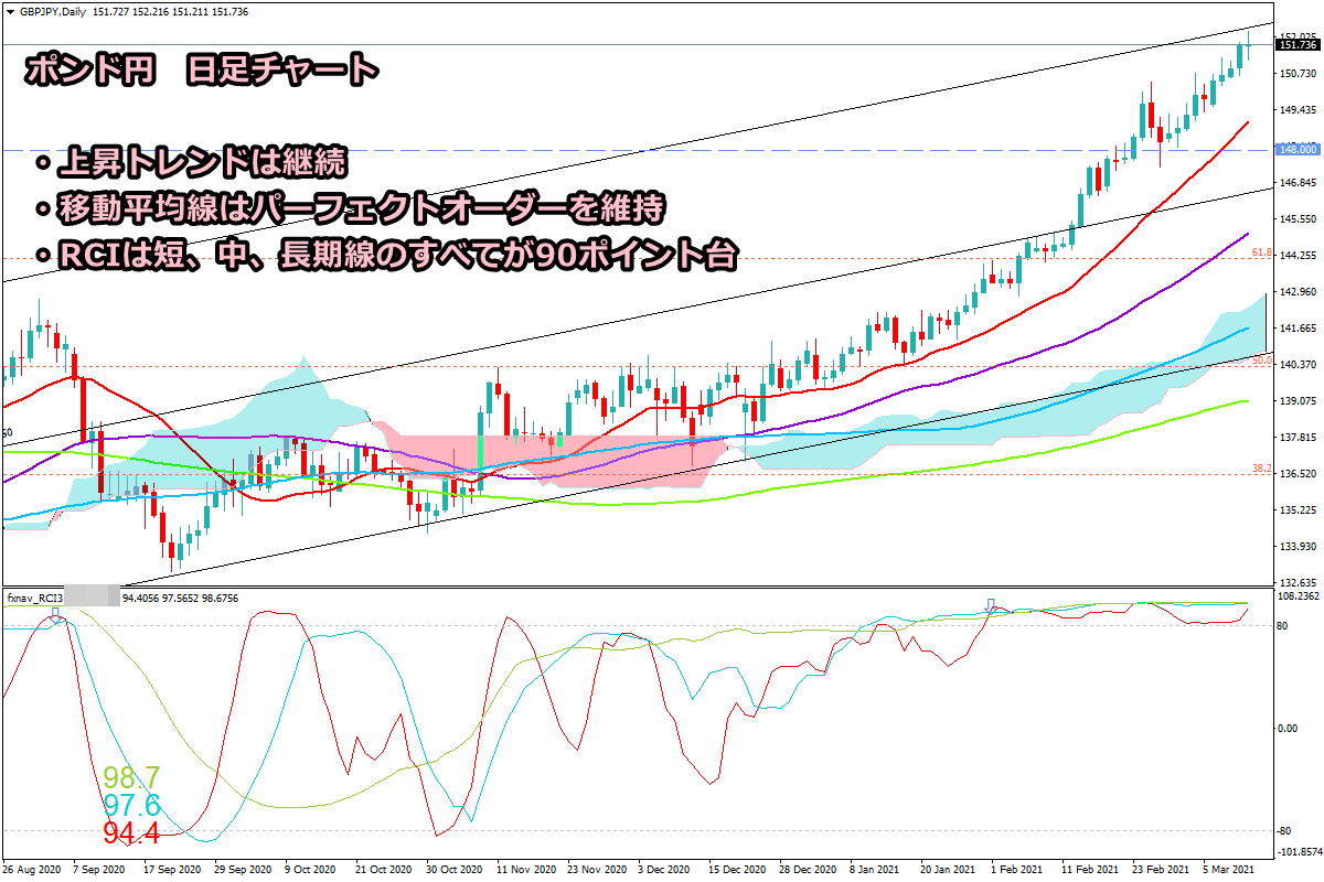 2021年3月14日時点のポンド円の日足チャート画像