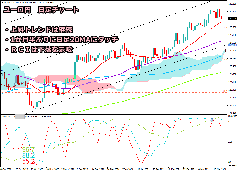 2021年3月20日時点のユーロ円の日足チャート画像