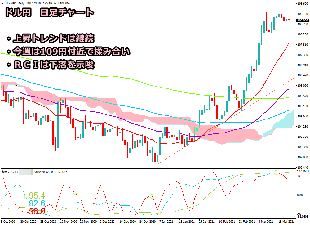 2021年3月20日時点のドル円の日足チャート画像