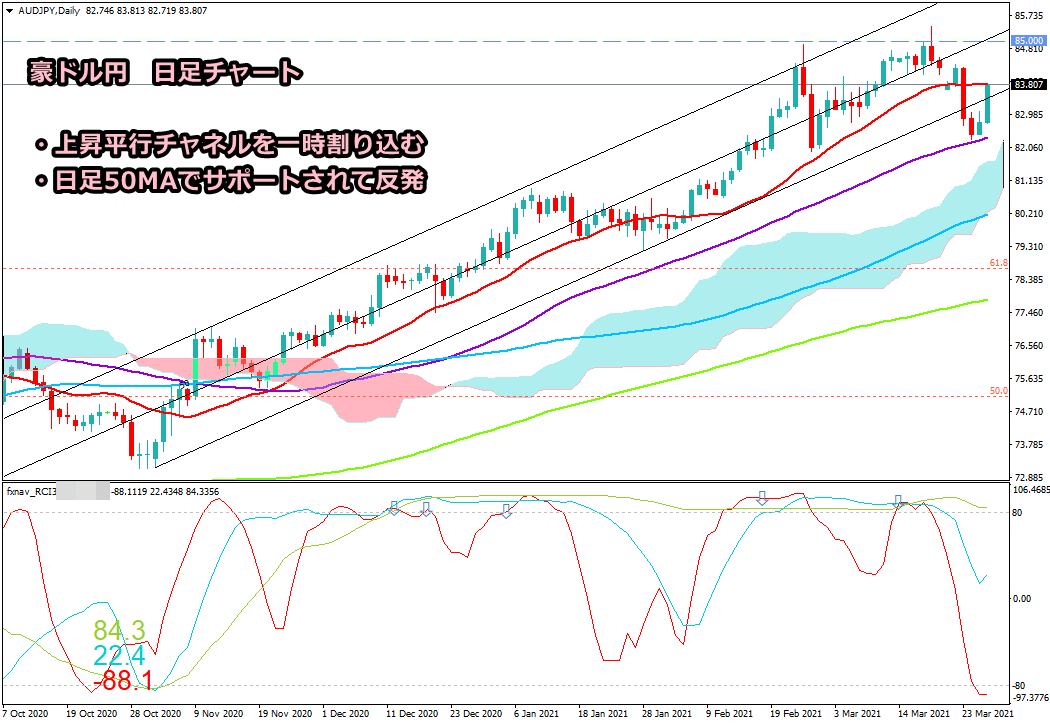 2021年3月27日時点の豪ドル円の日足チャート画像