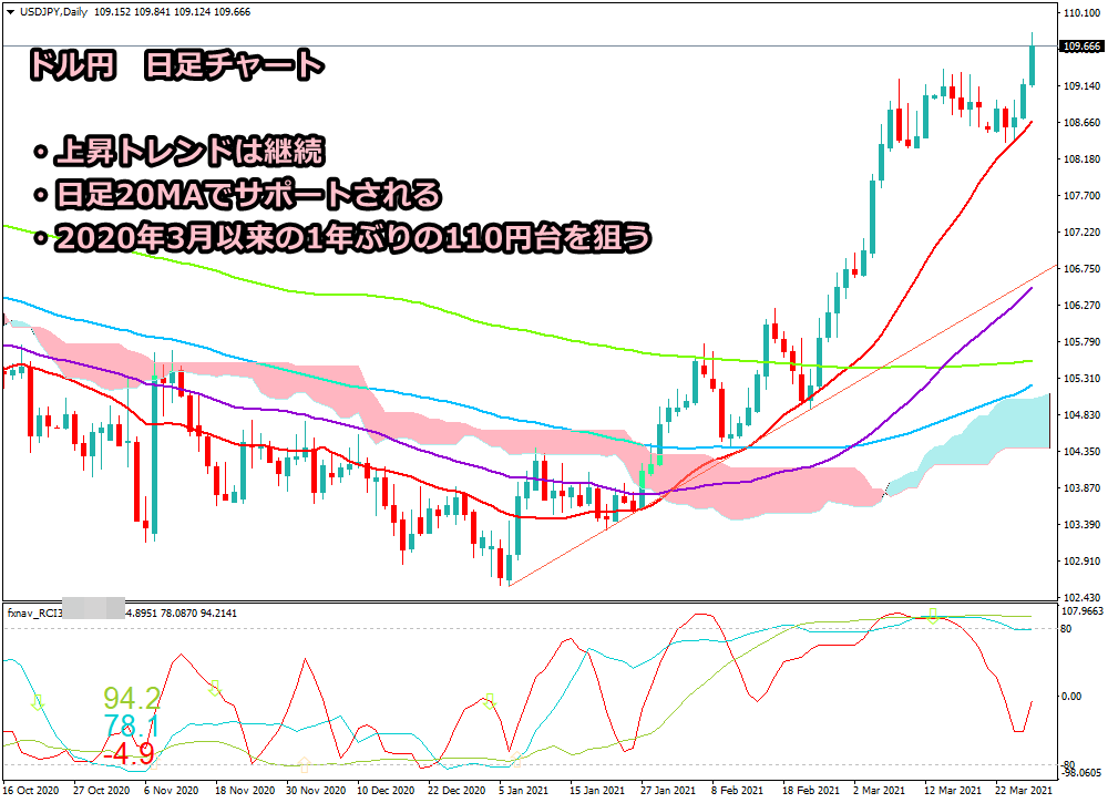 2021年3月27日時点のドル円の日足チャート画像