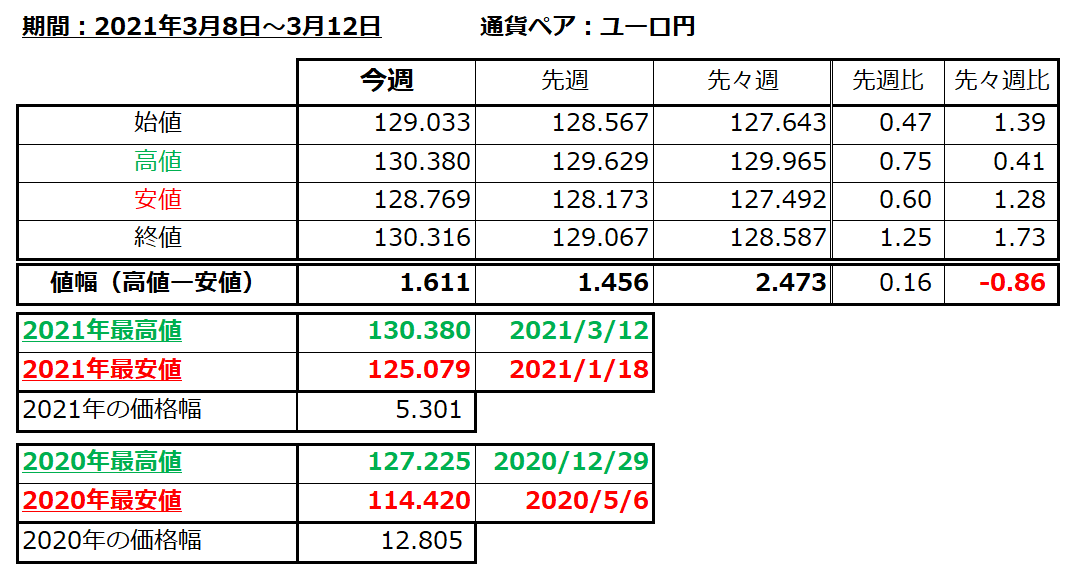 ユーロ円の1週間の値動き（2021/3/8-3/12）の画像