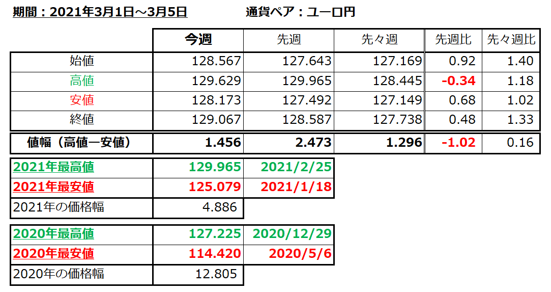 ユーロ円の1週間の値動き（2021/3/1-3/5）の画像