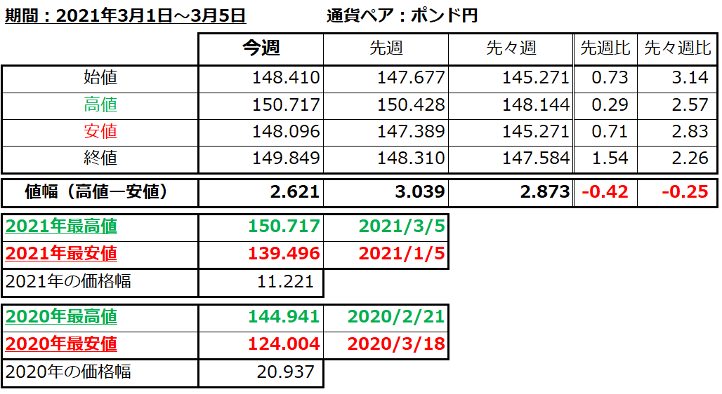 ポンド円の1週間の値動き（2021/3/1-3/5）の画像