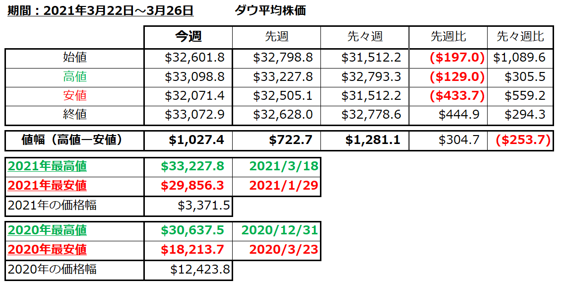 ダウ平均株価の1週間の値動き（2021/3/22-3/26）の画像