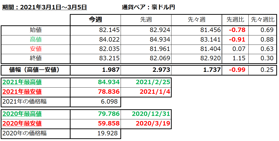 豪ドル円の1週間の値動き（2021/3/1-3/5）の画像