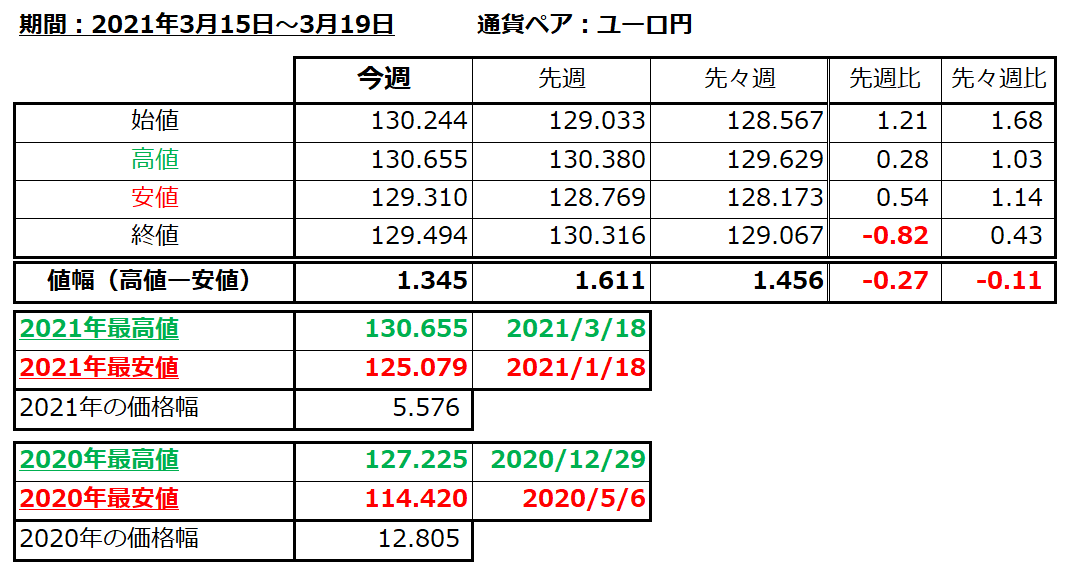 ユーロ円の1週間の値動き（2021/3/15-3/19）の画像