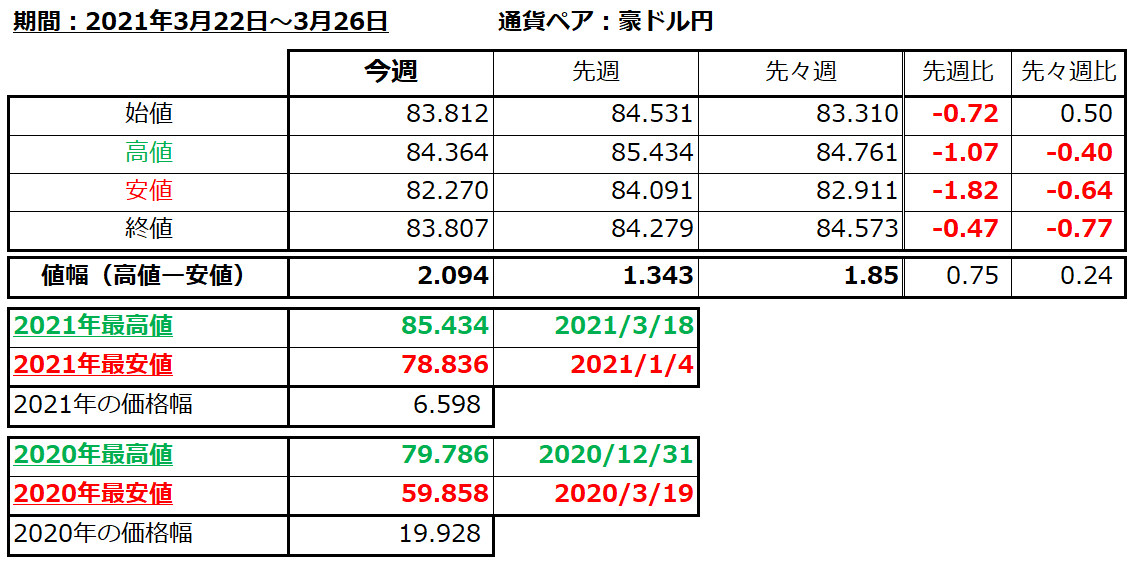 豪ドル円の1週間の値動き（2021/3/22-3/26）の画像