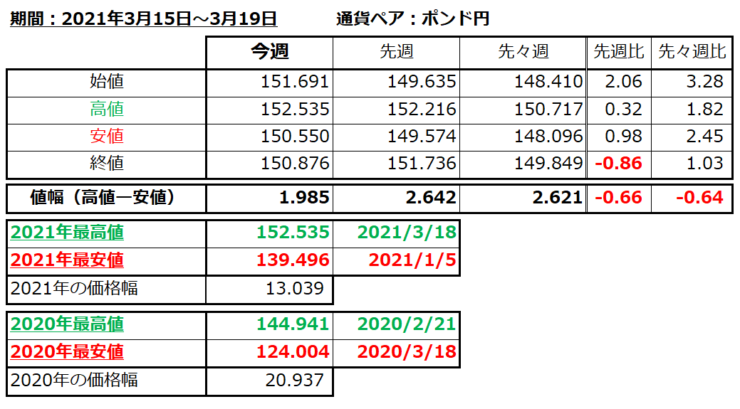 ポンド円の1週間の値動き（2021/3/15-3/19）の画像