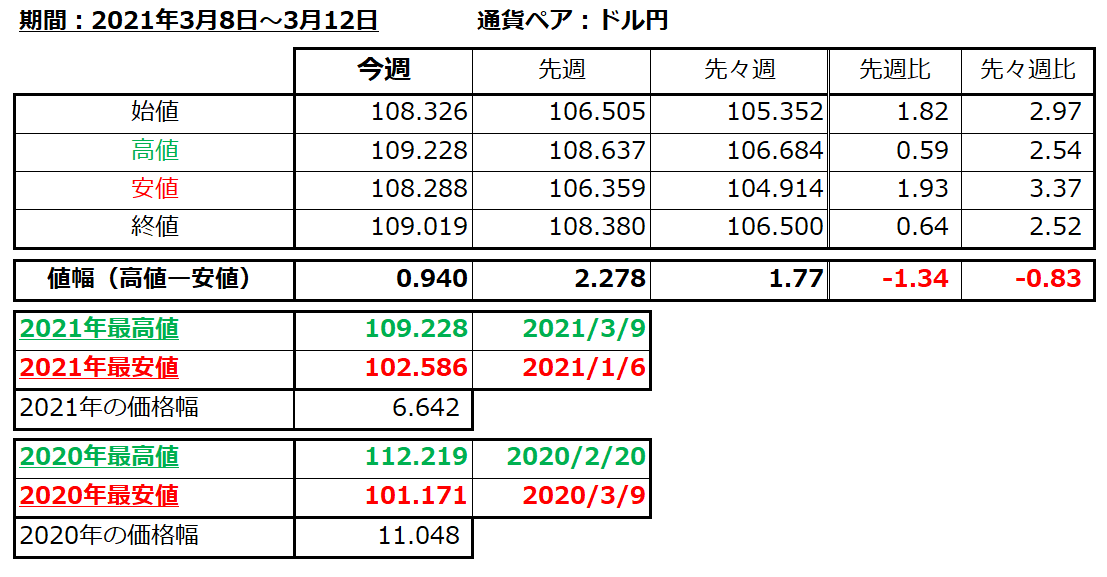 ドル円の1週間の値動き（2021/3/8-3/12）の画像