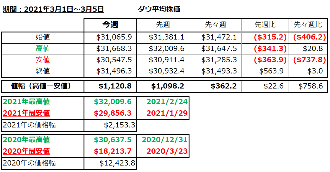 ダウ平均株価の1週間の値動き（2021/3/1-3/5）の画像