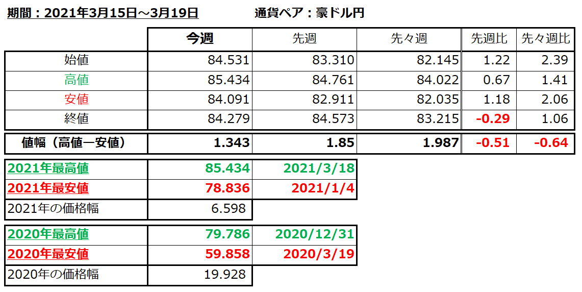豪ドル円の1週間の値動き（2021/3/15-3/19）の画像
