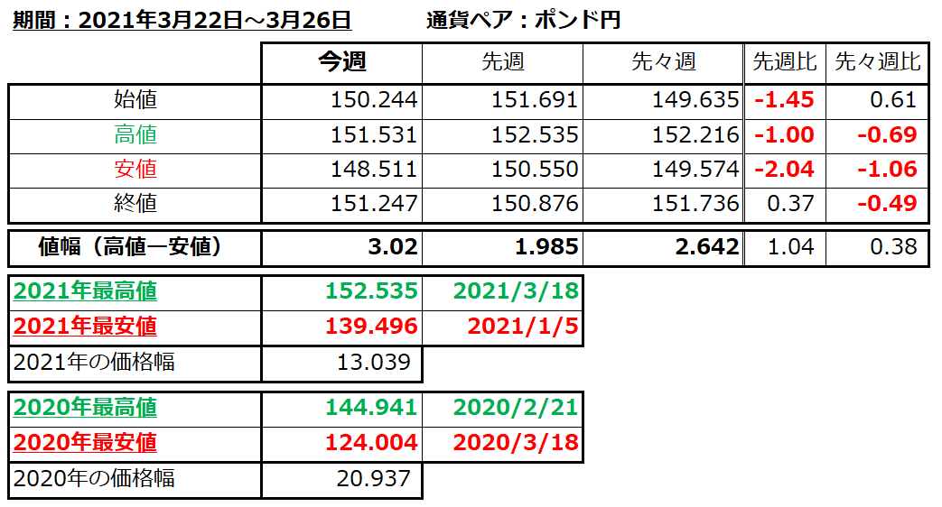 ポンド円の1週間の値動き（2021/3/22-3/26）の画像