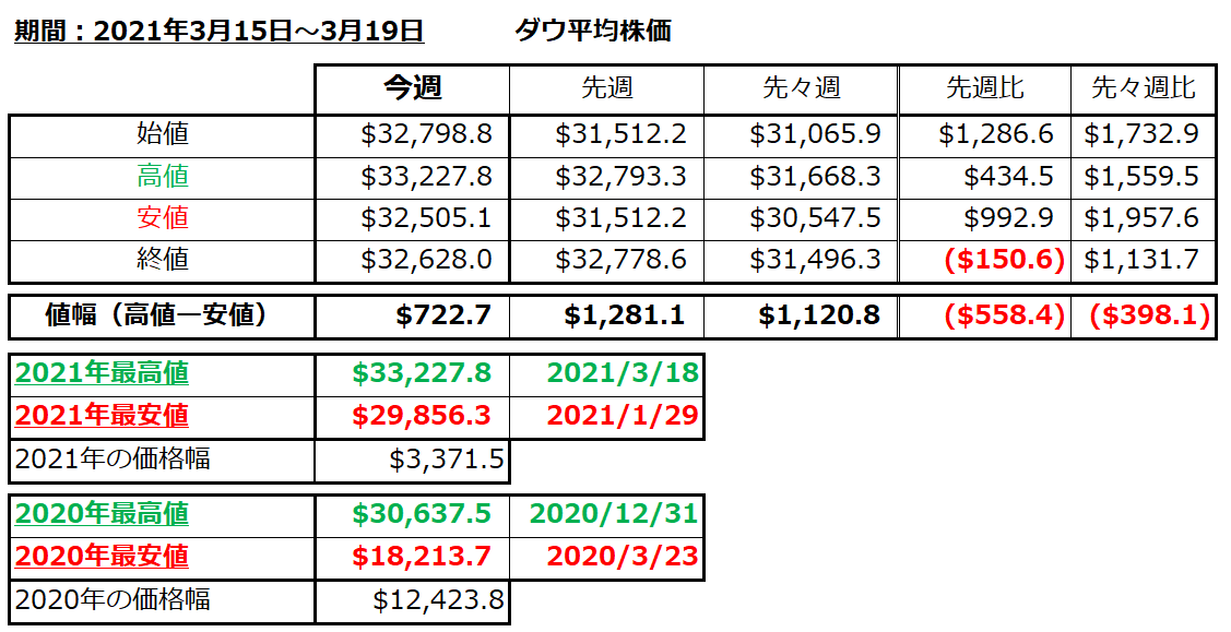 ダウ平均株価の1週間の値動き（2021/3/15-3/19）の画像