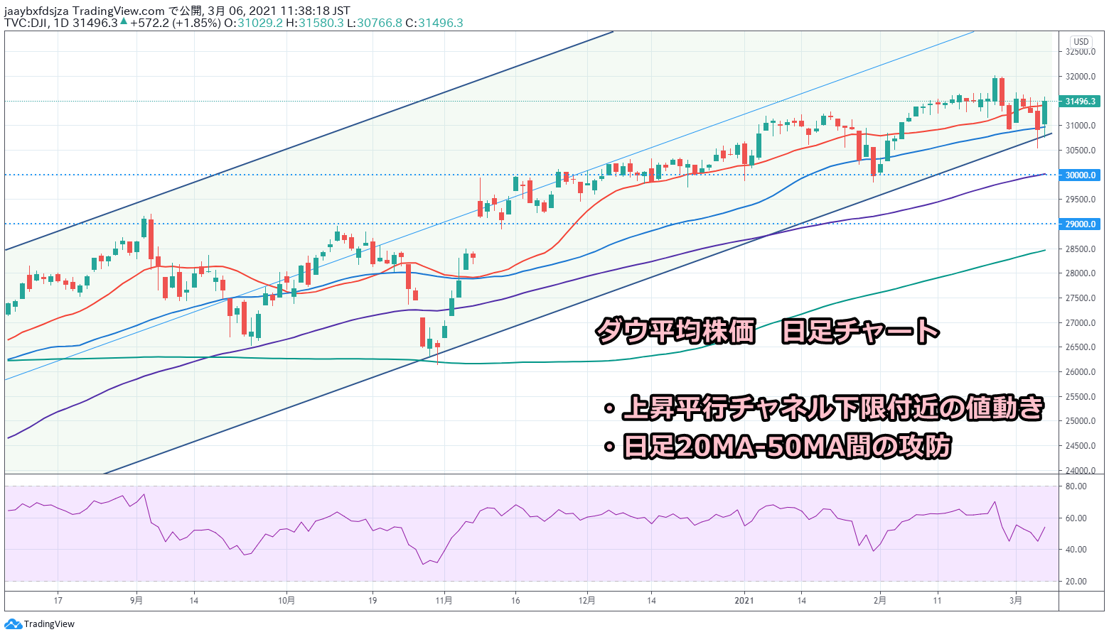 2021年3月6日時点のダウ平均株価の日足チャート