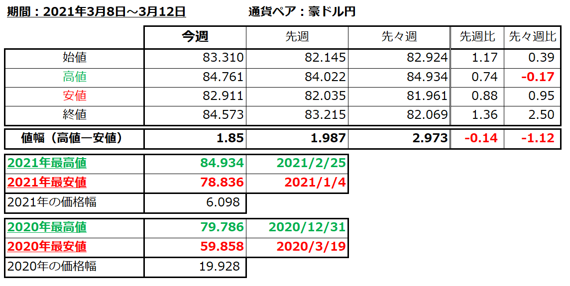 豪ドル円の1週間の値動き（2021/3/8-3/12）の画像
