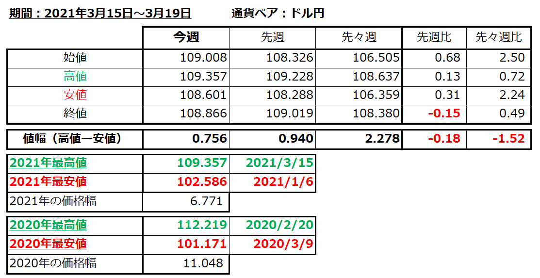 ドル円の1週間の値動き（2021/3/15-3/19）の画像