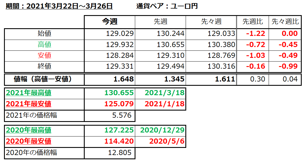 ユーロ円の1週間の値動き（2021/3/22-3/26）の画像