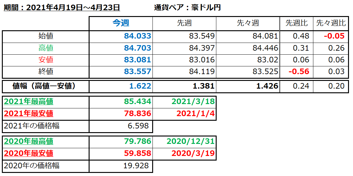 豪ドル円の1週間の値動き（2021/4/19-4/23）の画像
