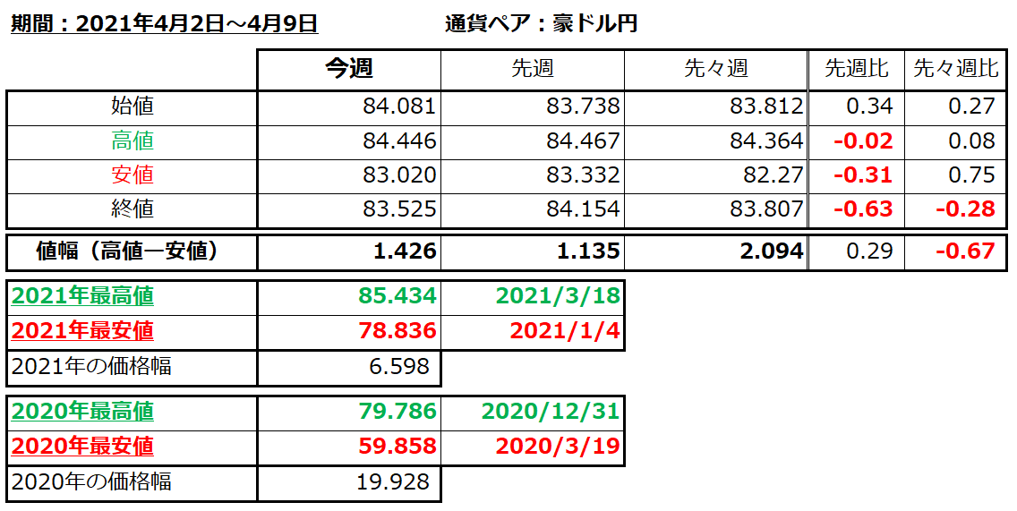 豪ドル円の1週間の値動き（2021/4/5-4/9）の画像