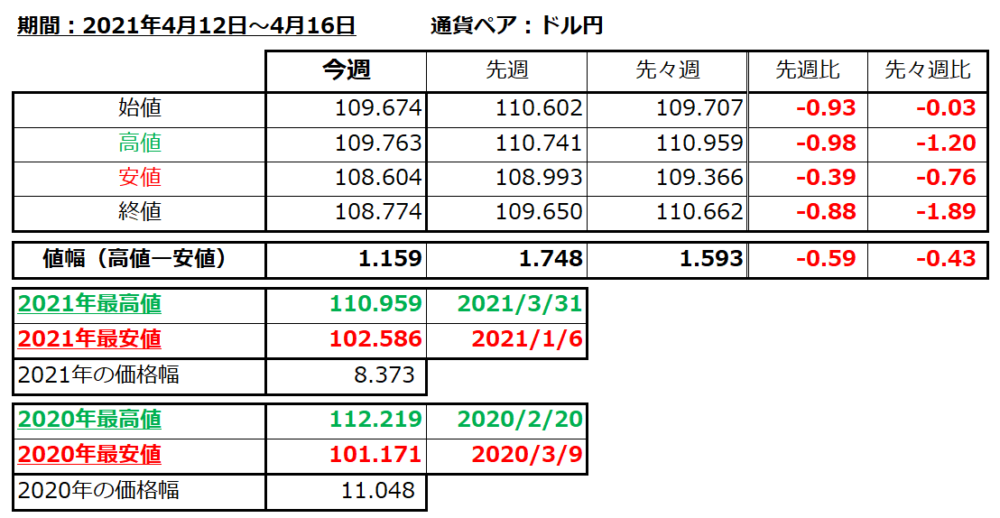 ドル円の1週間の値動き（2021/4/12-4/16）の画像