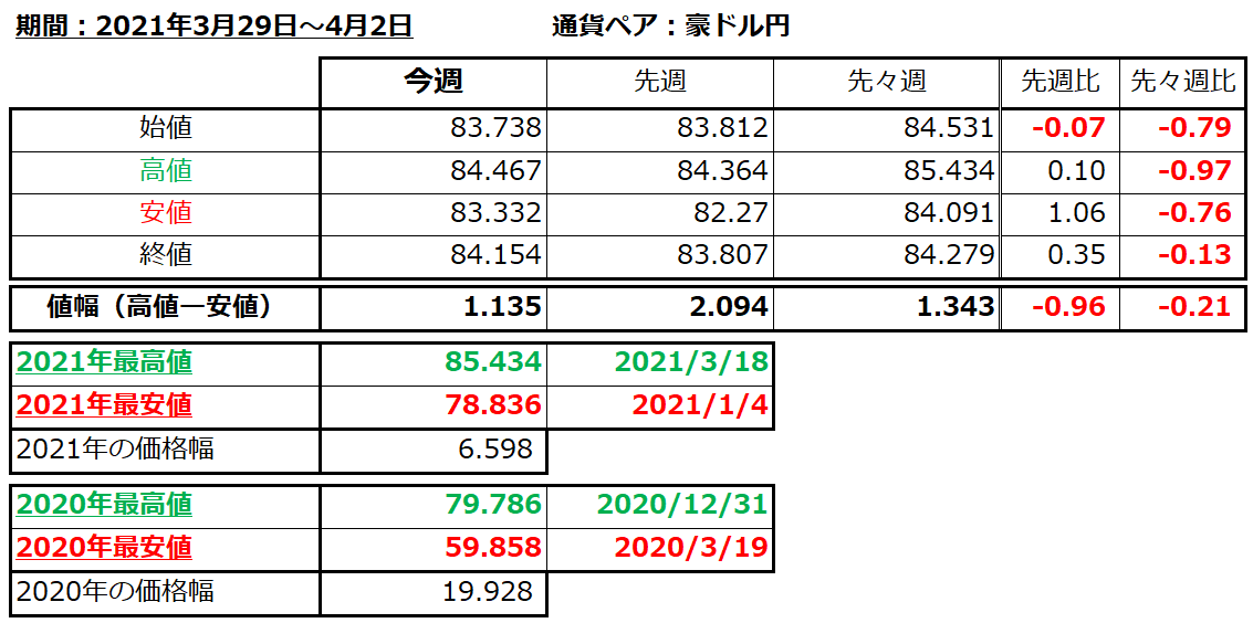 豪ドル円の1週間の値動き（2021/3/29-4/2）の画像