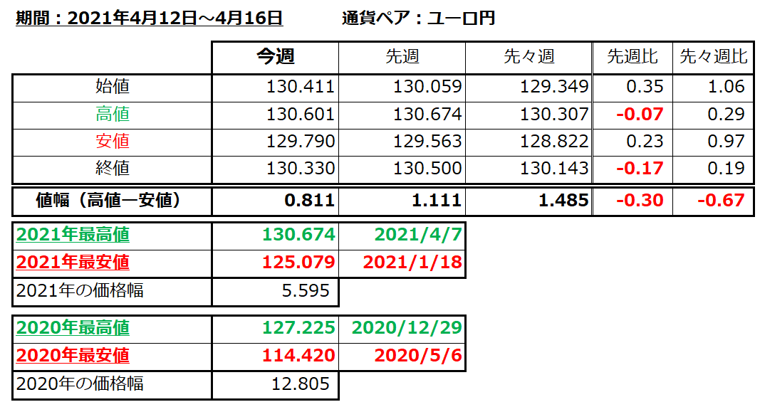 ユーロ円の1週間の値動き（2021/4/12-4/16）の画像