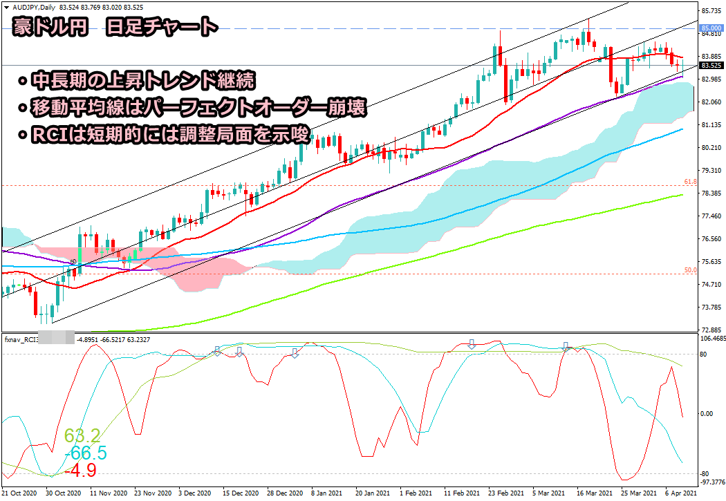 2021年4月10日時点の豪ドル円の日足チャート画像