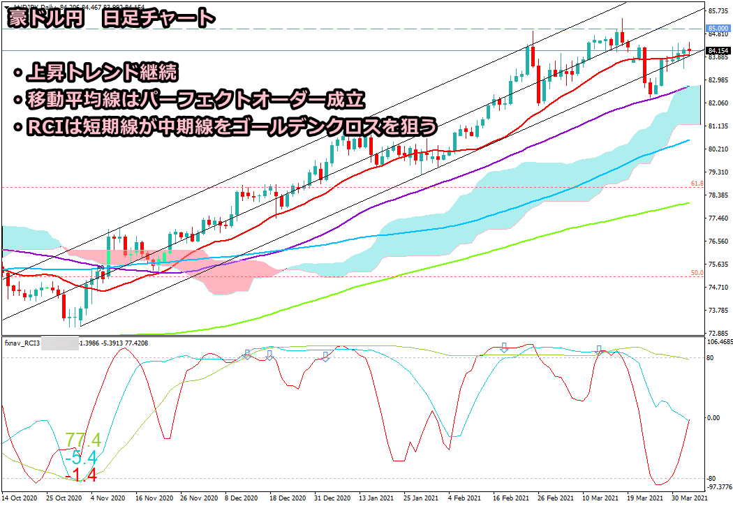 2021年4月3日時点の豪ドル円の日足チャート画像