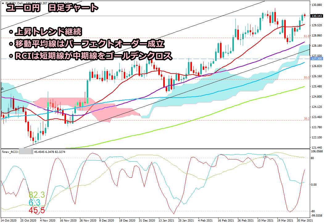 2021年4月3日時点のユーロ円の日足チャート画像
