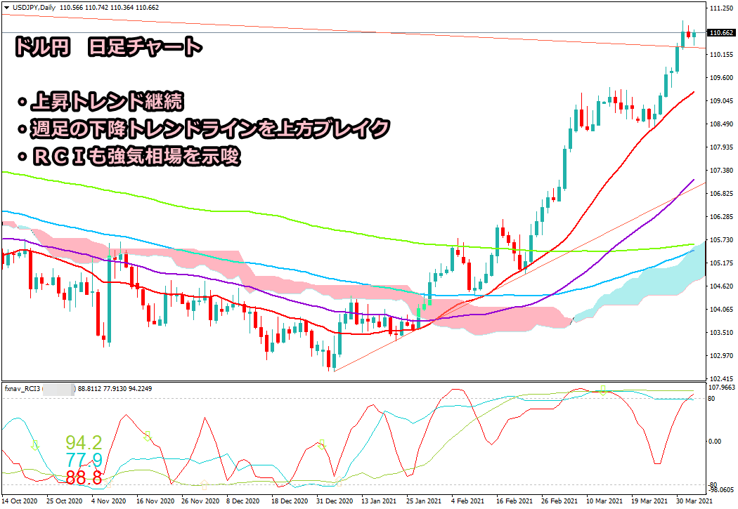 2021年4月3日時点のドル円の日足チャート画像