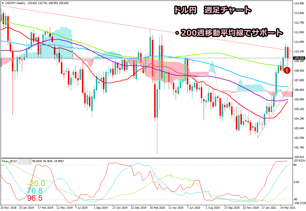 2021年4月10日時点のドル円の週足チャート画像