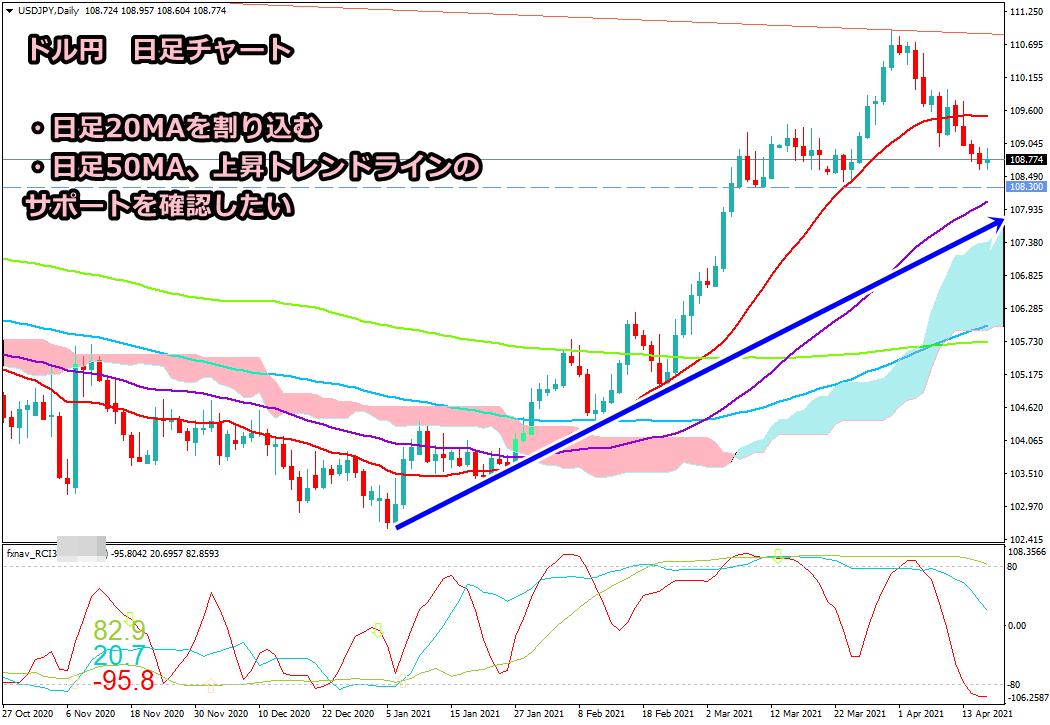 2021年4月17日時点のドル円の日足チャート画像