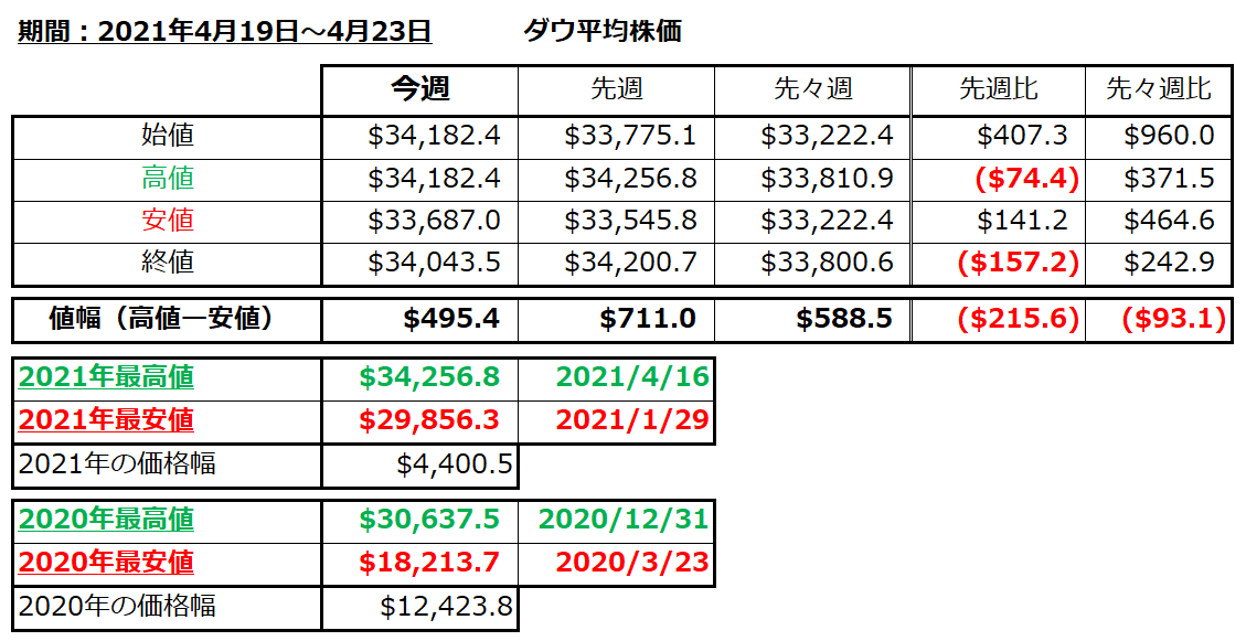 ダウ平均株価の1週間の値動き（2021/4/19-4/23）の画像