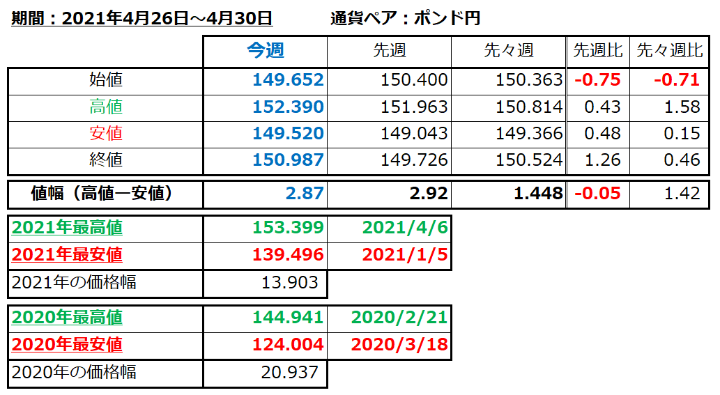 ポンド円の1週間の値動き（2021/4/26-4/30）の画像