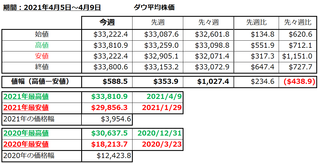 ダウ平均株価の1週間の値動き（2021/4/5-4/9）の画像