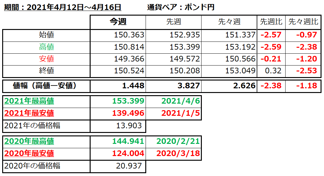 ポンド円の1週間の値動き（2021/4/12-4/16）の画像