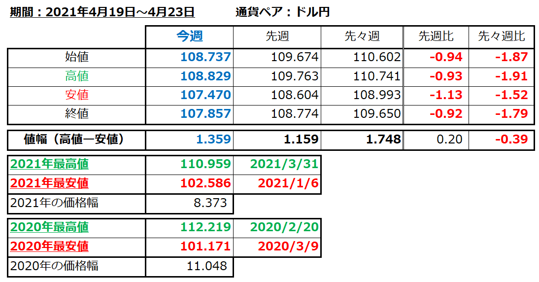 ドル円の1週間の値動き（2021/4/19-4/23）の画像