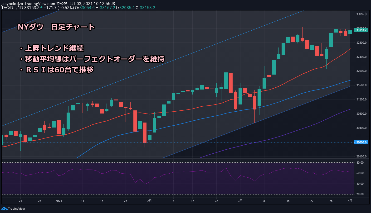 2021年4月3日時点のダウ平均株価の日足チャート画像