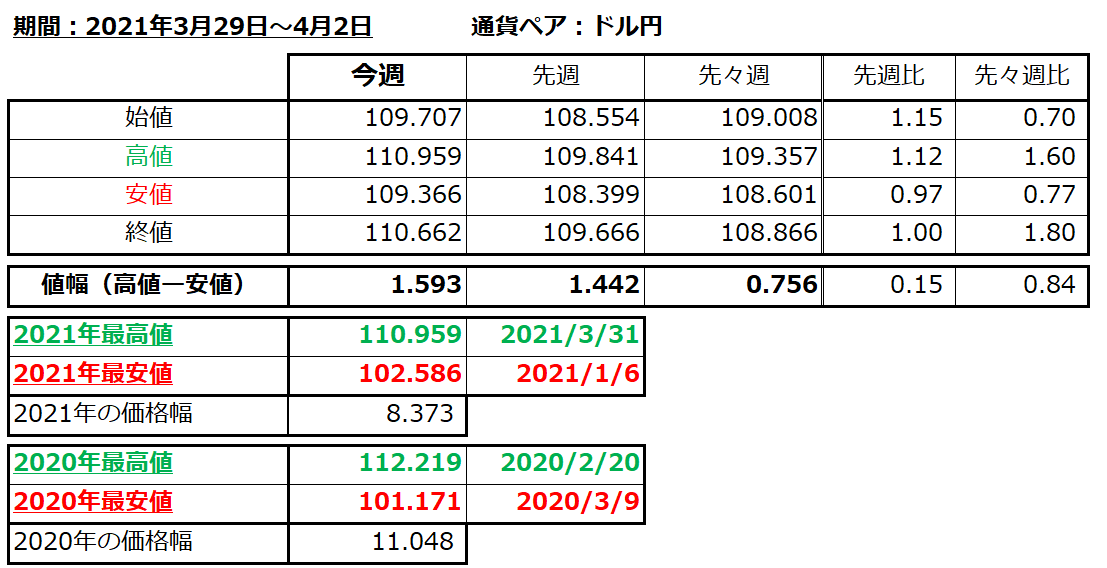 ドル円の1週間の値動き（2021/3/29-4/2）の画像