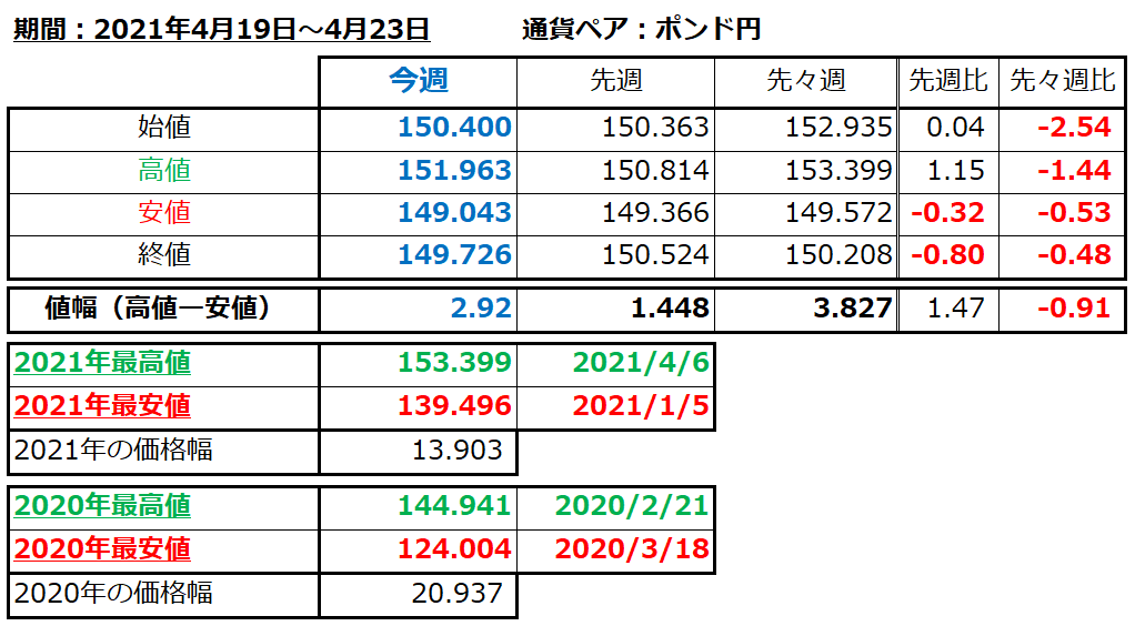 ポンド円の1週間の値動き（2021/4/19-4/23）の画像