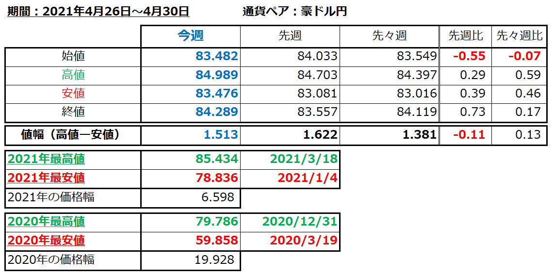 豪ドル円の1週間の値動き（2021/4/26-4/30）の画像