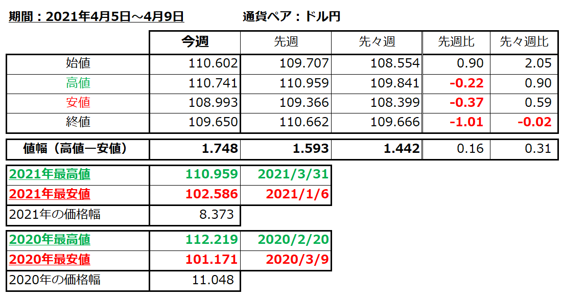 ドル円の1週間の値動き（2021/4/5-4/9）の画像