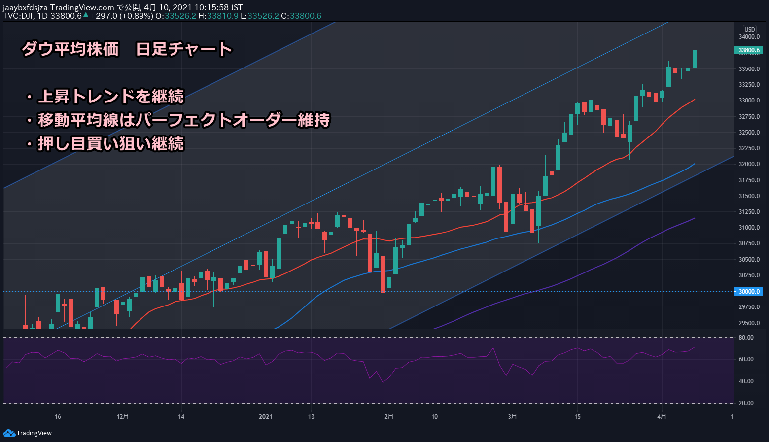 2021年4月10日時点のダウ平均株価の日足チャート画像