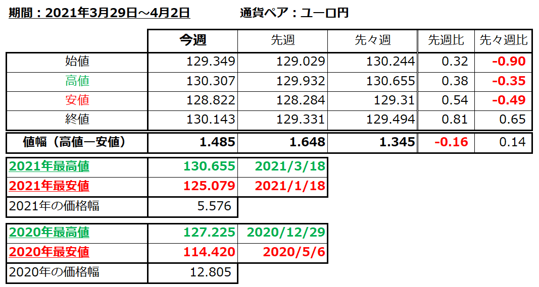 ユーロ円の1週間の値動き（2021/3/29-4/2）の画像